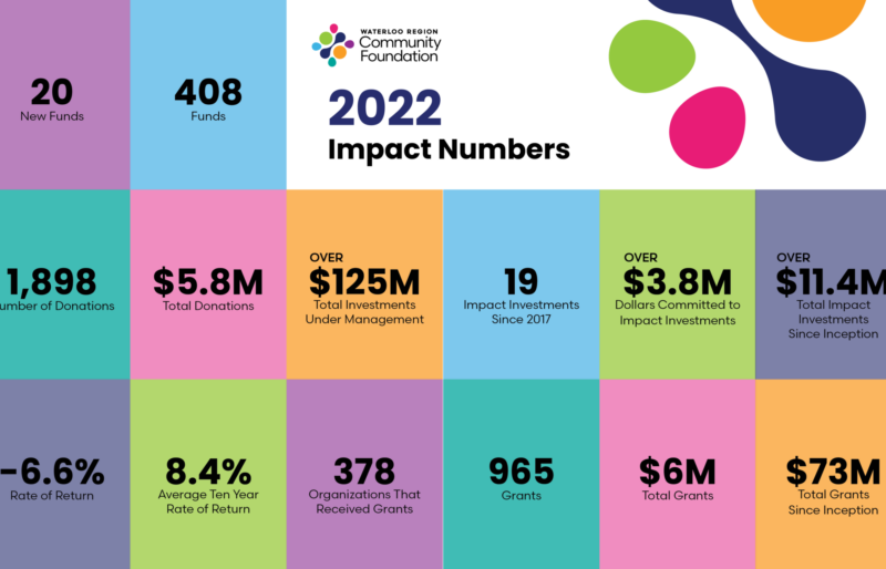 WRCF 2022 Impact Numbers