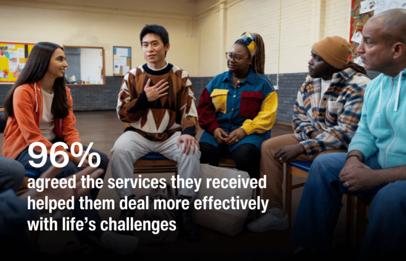 group of people in a community centre talking. TEXT SAYS: 96% agreed that services they received helped them deal more effectively with life's challenges.